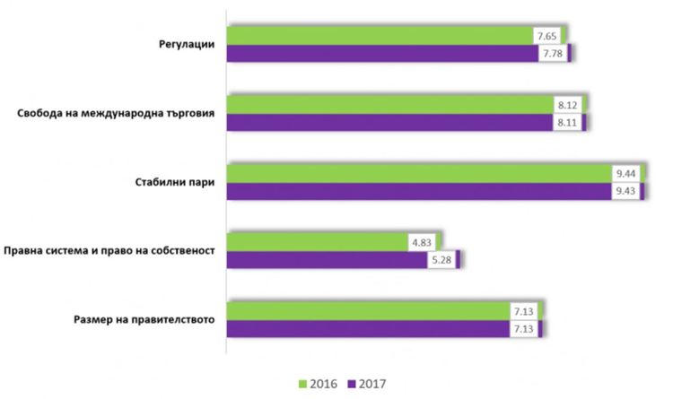 България достига 37-о място в света в Индекса на икономическа свобода на „Фрейзър“