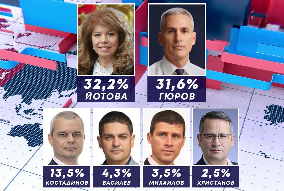 „Маркет ЛИНКС“: Под 1% разлика между Илияна Йотова и Андрей Гюров към 19:00 часа